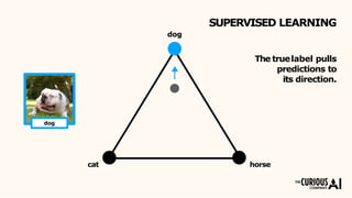 The truelabel pulls
predictions to
its direction.
SUPERVISED LEARNING
dog
dog
cat horse
 