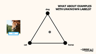 WHAT ABOUT EXAMPLES
WITHUNKNOWN LABELS?
???
dog
cat horse
 
