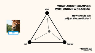 WHAT ABOUT EXAMPLES
WITHUNKNOWN LABELS?dog
How should we
adjust the prediction?
???
cat horse
 