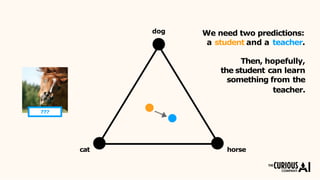 dog We need two predictions:
a student and a teacher.
Then, hopefully,
the student can learn
something from the
teacher.
???
cat horse
 
