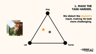 dog
We distort the student’s
input, making its task
more challenging.
1. MAKE THE
TASK HARDER.
cat horse
 