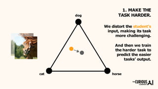 dog
1. MAKE THE
TASK HARDER.
cat horse
We distort the student’s
input, making its task
more challenging.
And then we train
the harder task to
predict the easier
tasks’ output.
 