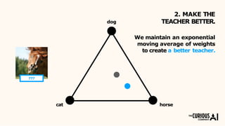 dog
We maintain an exponential
moving average of weights
to create a better teacher.
2. MAKE THE
TEACHER BETTER.
???
cat horse
 