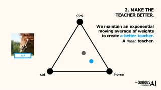 dog
We maintain an exponential
moving average of weights
to create a better teacher.
A mean teacher.
2. MAKE THE
TEACHER BETTER.
???
cat horse
 