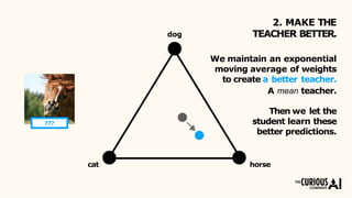 dog
We maintain an exponential
moving average of weights
to create a better teacher.
A mean teacher.
Then we let the
student learn these
better predictions.
2. MAKE THE
TEACHER BETTER.
???
cat horse
 