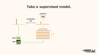 θ
classification
cost
prediction
dog
Take a supervised model.
label
input
dog
 