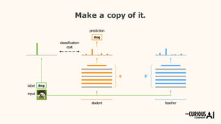 θ θ’
classification
cost
prediction
dog
Make a copy of it.
label
input
dog
student teacher
 
