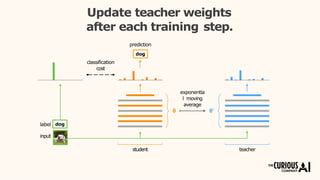 θ θ’
exponentia
l moving
average
classification
cost
prediction
dog
Update teacher weights
after each training step.
label
input
dog
student teacher
 