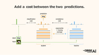 θ θ’
exponentia
l moving
average
classification
cost
consistency
cost
prediction
dog
Add a cost between the two predictions.
label
input
dog
student teacher
 