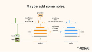 θ θ’
exponentia
l moving
average
classification
cost
consistency
cost
prediction
noise noise
dog
Maybe add some noise.
label
input
dog
student teacher
 
