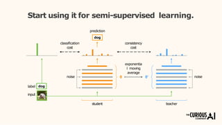 θ θ’
exponentia
l moving
average
classification
cost
consistency
cost
prediction
noise noise
dog
Start using it for semi-supervised learning.
label
input
dog
student teacher
 
