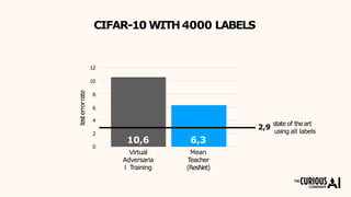 0
2
4
12
10
8
6
testerrorrate
10,6 6,3
Virtual
Adversaria
l Training
Mean
Teacher
(ResNet)
using all labels
2,9
stateof theart
CIFAR-10 WITH4000 LABELS
 