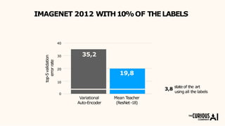 0
40
30
20
10
top-5validation
errorrate
using all the labels
Variational
Auto-Encoder
Mean Teacher
(ResNet-18)
3,8
stateof the art
35,2
19,8
IMAGENET 2012 WITH10%OF THELABELS
 