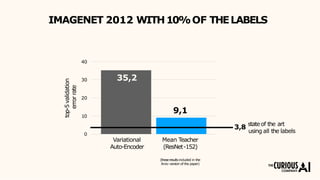 0
10
20
30
40
top-5validation
errorrate
using all the labels
35,2
9,1
Variational
Auto-Encoder
Mean Teacher
(ResNet-152)
(theseresults included in the
Arxiv version of the paper)
3,8
stateof the art
IMAGENET 2012 WITH10%OF THELABELS
 