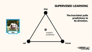 model’s
prediction
The truelabel pulls
predictions to
its direction.
SUPERVISED LEARNING
dog
dog
cat horse
 