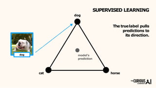 The truelabel pulls
predictions to
its direction.
SUPERVISED LEARNING
dog
dog
cat horse
model’s
prediction
 
