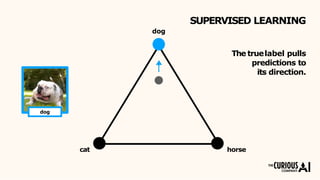 WHAT ABOUT EXAMPLES
WITHUNKNOWN LABELS?dog
How should we
adjust the prediction?
???
cat horse
 