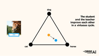 dog
???
cat horse
The student
and the teacher
improve each other
in a virtuous cycle.
 