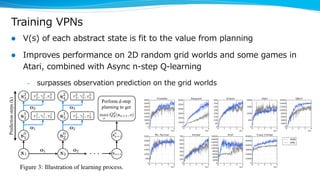 Training VPNs
l V(s) of each abstract state is fit to the value from planning
l Improves performance on 2D random grid worlds and some games in
Atari, combined with Async n-step Q-learning
– surpasses observation prediction on the grid worlds
 