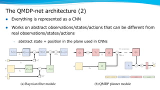 The QMDP-net architecture (2)
l Everything is represented as a CNN
l Works on abstract observations/states/actions that can be different from
real observations/states/actions
– abstract state = position in the plane used in CNNs
 