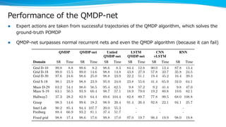 Performance of the QMDP-net
l Expert actions are taken from successful trajectories of the QMDP algorithm, which solves the
ground-truth POMDP
l QMDP-net surpasses normal recurrent nets and even the QMDP algorithm (because it can fail)
 