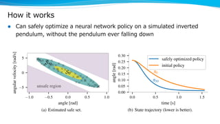 How it works
l Can safely optimize a neural network policy on a simulated inverted
pendulum, without the pendulum ever falling down
 
