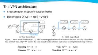 The VPN architecture
l x:observation o:option(≒action here)
l Decompose Q(x,o) = r(sʼ) +γV(sʼ)
 
