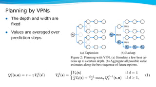Planning by VPNs
l The depth and width are
fixed
l Values are averaged over
prediction steps
 