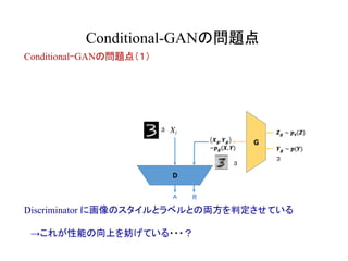 Conditional-GANの問題点	
Xl
R
３
３
３
　
Discriminator に画像のスタイルとラベルとの両方を判定させている
　→これが性能の向上を妨げている・・・？
Conditional-GANの問題点（１）
 