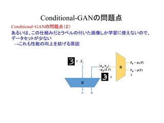 Conditional-GANの問題点	
Xl
R
３
３
３
あるいは、この仕組みだとラベルの付いた画像しか学習に使えないので、
データセットが少ない
　→これも性能の向上を妨げる原因
Conditional-GANの問題点（２）
 