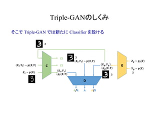Triple-GANのしくみ	
そこで Triple-GAN では新たに Classifier を設ける
３
３
３
３
 