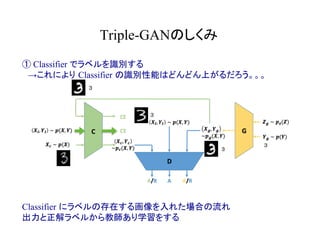 Triple-GANのしくみ	
① Classifier でラベルを識別する
　→これにより Classifier の識別性能はどんどん上がるだろう。。。
３
３
３
３
Classifier にラベルの存在する画像を入れた場合の流れ
出力と正解ラベルから教師あり学習をする
　
 