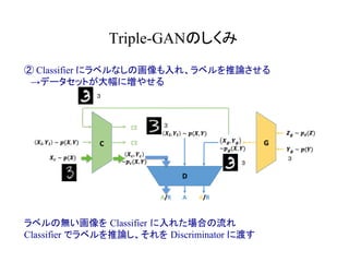 Triple-GANのしくみ	
② Classifier にラベルなしの画像も入れ、ラベルを推論させる
　→データセットが大幅に増やせる
３
３
３
３
ラベルの無い画像を Classifier に入れた場合の流れ
Classifier でラベルを推論し、それを Discriminator に渡す
 