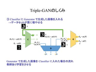 Triple-GANのしくみ	
③ Classifier に Generator で生成した画像を入れる
　→データセットが更に増やせる
３
３
３
３
Generator で生成した画像を Classifier に入れた場合の流れ
教師あり学習をさせる
 