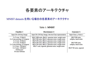 各要素のアーキテクチャ	
MNIST datasets を用いる場合の各要素のアーキテクチャ
 