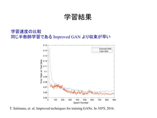学習結果	
学習速度の比較
同じ半教師学習である Improved GAN より収束が早い
学習回数１０回
T. Salimans, et. al. Improved techniques for training GANs. In NIPS, 2016.
 