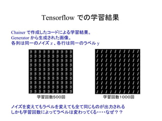 Tensorflow での学習結果	
Chainer で作成したコードによる学習結果。
Generator から生成された画像。
各列は同一のノイズ z 、各行は同一のラベル y
学習回数５００回 学習回数１０００回
ノイズを変えてもラベルを変えても全て同じものが出力される
しかも学習回数によってラベルは変わってくる・・・・なぜ？？
 