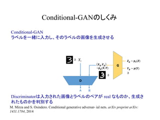 Conditional-GANのしくみ	
Xl
R
３
３
３
Conditional-GAN
ラベルを一緒に入力し、そのラベルの画像を生成させる
M. Mirza and S. Osindero. Conditional generative adversar- ial nets. arXiv preprint arXiv:
1411.1784, 2014
Discriminatorは入力された画像とラベルのペアが real なものか、生成さ
れたものかを判別する
 