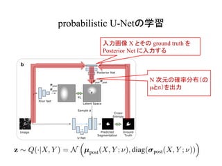 probabilistic U-Net
X ground truth
Posterior Net
N
μ σ
 