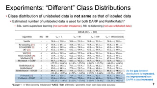 • Class distribution of unlabeled data is not same as that of labeled data
• Estimated number of unlabeled data is used for both DARP and ReMixMatch*
• SSL: semi-supervised learning (not consider imbalance), RB: re-balancing (not use unlabeled data)
Experiments: “Different” Class Distributions
7*bACC / GM: arithmetic / geometric mean over class-wise accuracy
As the gap between
distributions is increased,
the improvement from
DAPR is also increased
*Larger ⟹ More severely imbalanced<latexit sha1_base64="4JXcQvmS1cZ5PKlmHsv0tSJYNSM=">AAACyXicjVHLSsNAFD2Nr1pfVZdugkVwVRIRdFlwI7ipYB/Qikym0xqbl8lErMWVP+BWf0z8A/0L74xTUIvohCRnzr3nzNx7vSTwM+k4rwVrZnZufqG4WFpaXlldK69vNLM4T7lo8DiI07bHMhH4kWhIXwainaSChV4gWt7wSMVbNyLN/Dg6k6NEnIdsEPl9nzNJVLM7YGHILsoVp+roZU8D14AKzKrH5Rd00UMMjhwhBCJIwgEYMno6cOEgIe4cY+JSQr6OC9yjRNqcsgRlMGKH9B3QrmPYiPbKM9NqTqcE9KaktLFDmpjyUsLqNFvHc+2s2N+8x9pT3W1Ef894hcRKXBL7l26S+V+dqkWij0Ndg081JZpR1XHjkuuuqJvbX6qS5JAQp3CP4ilhrpWTPttak+naVW+Zjr/pTMWqPTe5Od7VLWnA7s9xToPmXtV1qu7pfqXmmFEXsYVt7NI8D1DDMepokPcVHvGEZ+vEurZurbvPVKtgNJv4tqyHD61DkYQ=</latexit><latexit sha1_base64="4JXcQvmS1cZ5PKlmHsv0tSJYNSM=">AAACyXicjVHLSsNAFD2Nr1pfVZdugkVwVRIRdFlwI7ipYB/Qikym0xqbl8lErMWVP+BWf0z8A/0L74xTUIvohCRnzr3nzNx7vSTwM+k4rwVrZnZufqG4WFpaXlldK69vNLM4T7lo8DiI07bHMhH4kWhIXwainaSChV4gWt7wSMVbNyLN/Dg6k6NEnIdsEPl9nzNJVLM7YGHILsoVp+roZU8D14AKzKrH5Rd00UMMjhwhBCJIwgEYMno6cOEgIe4cY+JSQr6OC9yjRNqcsgRlMGKH9B3QrmPYiPbKM9NqTqcE9KaktLFDmpjyUsLqNFvHc+2s2N+8x9pT3W1Ef894hcRKXBL7l26S+V+dqkWij0Ndg081JZpR1XHjkuuuqJvbX6qS5JAQp3CP4ilhrpWTPttak+naVW+Zjr/pTMWqPTe5Od7VLWnA7s9xToPmXtV1qu7pfqXmmFEXsYVt7NI8D1DDMepokPcVHvGEZ+vEurZurbvPVKtgNJv4tqyHD61DkYQ=</latexit><latexit sha1_base64="4JXcQvmS1cZ5PKlmHsv0tSJYNSM=">AAACyXicjVHLSsNAFD2Nr1pfVZdugkVwVRIRdFlwI7ipYB/Qikym0xqbl8lErMWVP+BWf0z8A/0L74xTUIvohCRnzr3nzNx7vSTwM+k4rwVrZnZufqG4WFpaXlldK69vNLM4T7lo8DiI07bHMhH4kWhIXwainaSChV4gWt7wSMVbNyLN/Dg6k6NEnIdsEPl9nzNJVLM7YGHILsoVp+roZU8D14AKzKrH5Rd00UMMjhwhBCJIwgEYMno6cOEgIe4cY+JSQr6OC9yjRNqcsgRlMGKH9B3QrmPYiPbKM9NqTqcE9KaktLFDmpjyUsLqNFvHc+2s2N+8x9pT3W1Ef894hcRKXBL7l26S+V+dqkWij0Ndg081JZpR1XHjkuuuqJvbX6qS5JAQp3CP4ilhrpWTPttak+naVW+Zjr/pTMWqPTe5Od7VLWnA7s9xToPmXtV1qu7pfqXmmFEXsYVt7NI8D1DDMepokPcVHvGEZ+vEurZurbvPVKtgNJv4tqyHD61DkYQ=</latexit><latexit sha1_base64="4JXcQvmS1cZ5PKlmHsv0tSJYNSM=">AAACyXicjVHLSsNAFD2Nr1pfVZdugkVwVRIRdFlwI7ipYB/Qikym0xqbl8lErMWVP+BWf0z8A/0L74xTUIvohCRnzr3nzNx7vSTwM+k4rwVrZnZufqG4WFpaXlldK69vNLM4T7lo8DiI07bHMhH4kWhIXwainaSChV4gWt7wSMVbNyLN/Dg6k6NEnIdsEPl9nzNJVLM7YGHILsoVp+roZU8D14AKzKrH5Rd00UMMjhwhBCJIwgEYMno6cOEgIe4cY+JSQr6OC9yjRNqcsgRlMGKH9B3QrmPYiPbKM9NqTqcE9KaktLFDmpjyUsLqNFvHc+2s2N+8x9pT3W1Ef894hcRKXBL7l26S+V+dqkWij0Ndg081JZpR1XHjkuuuqJvbX6qS5JAQp3CP4ilhrpWTPttak+naVW+Zjr/pTMWqPTe5Od7VLWnA7s9xToPmXtV1qu7pfqXmmFEXsYVt7NI8D1DDMepokPcVHvGEZ+vEurZurbvPVKtgNJv4tqyHD61DkYQ=</latexit>
 