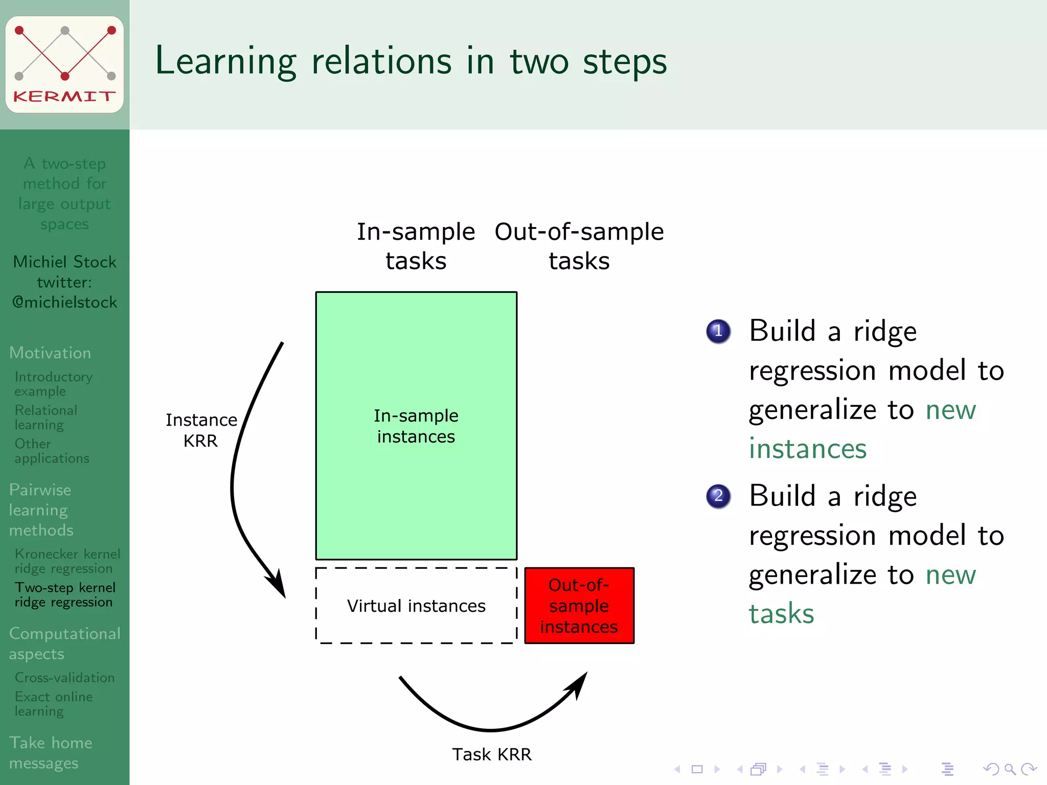 A two-step
method for
large output
spaces
Michiel Stock
twitter:
@michielstock
Motivation
Introductory
example
Relational
learning
Other
applications
Pairwise
learning
methods
Kronecker kernel
ridge regression
Two-step kernel
ridge regression
Computational
aspects
Cross-validation
Exact online
learning
Take home
messages
KERMIT
Learning relations in two steps
In-sample
tasks
Out-of-sample
tasks
Task KRR
Instance
KRR
Virtual instances
In-sample
instances
Out-of-
sample
instances
1 Build a ridge
regression model to
generalize to new
instances
2 Build a ridge
regression model to
generalize to new
tasks
 
