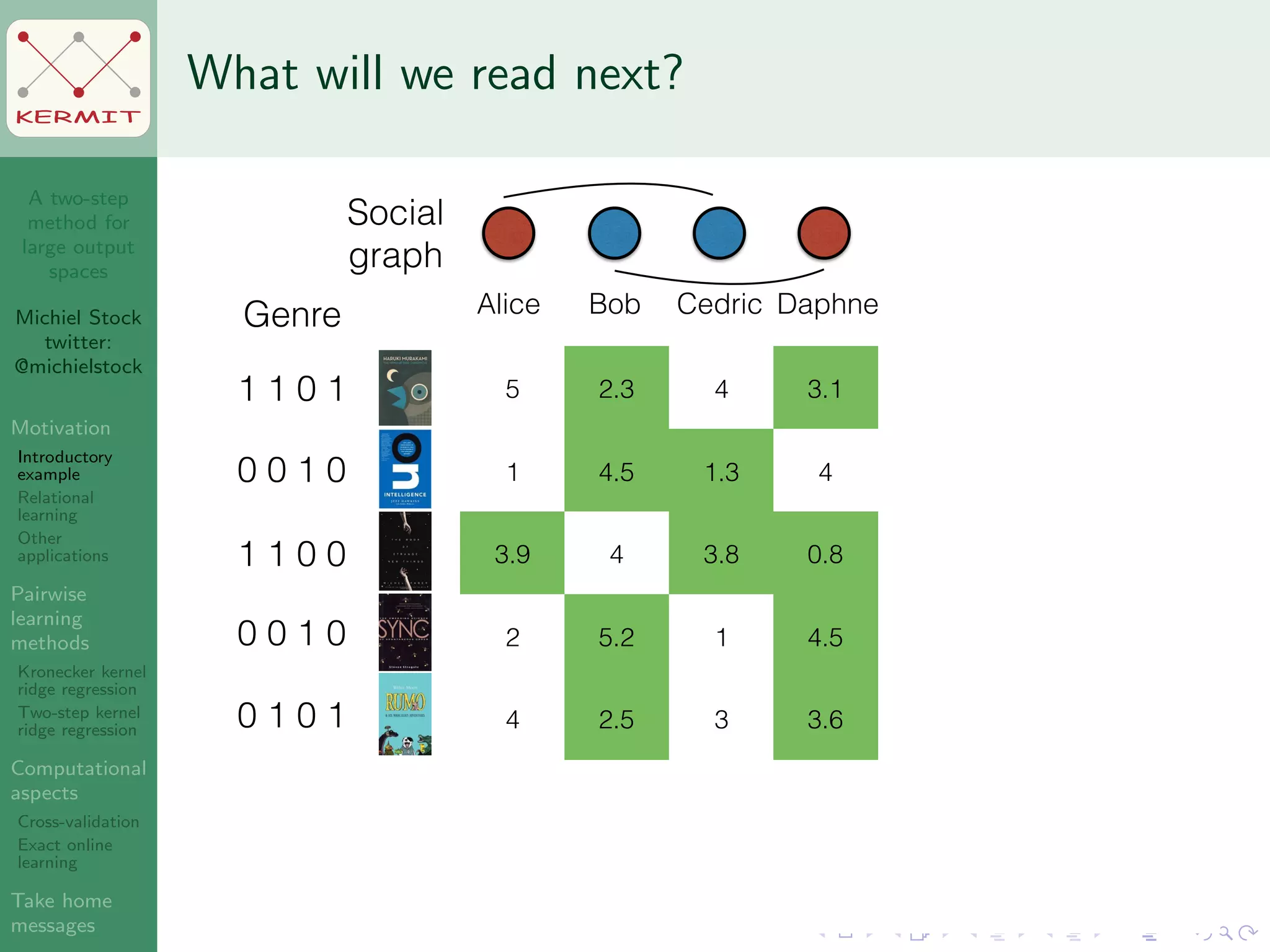 A two-step
method for
large output
spaces
Michiel Stock
twitter:
@michielstock
Motivation
Introductory
example
Relational
learning
Other
applications
Pairwise
learning
methods
Kronecker kernel
ridge regression
Two-step kernel
ridge regression
Computational
aspects
Cross-validation
Exact online
learning
Take home
messages
KERMIT
What will we read next?
5 2.3 4 3.1
1 4.5 1.3 4
3.9 4 3.8 0.8
2 5.2 1 4.5
4 2.5 3 3.6
Alice Bob Cedric Daphne
Social
graph
Genre
1 1 0 1
0 0 1 0
1 1 0 0
0 0 1 0
0 1 0 1
 