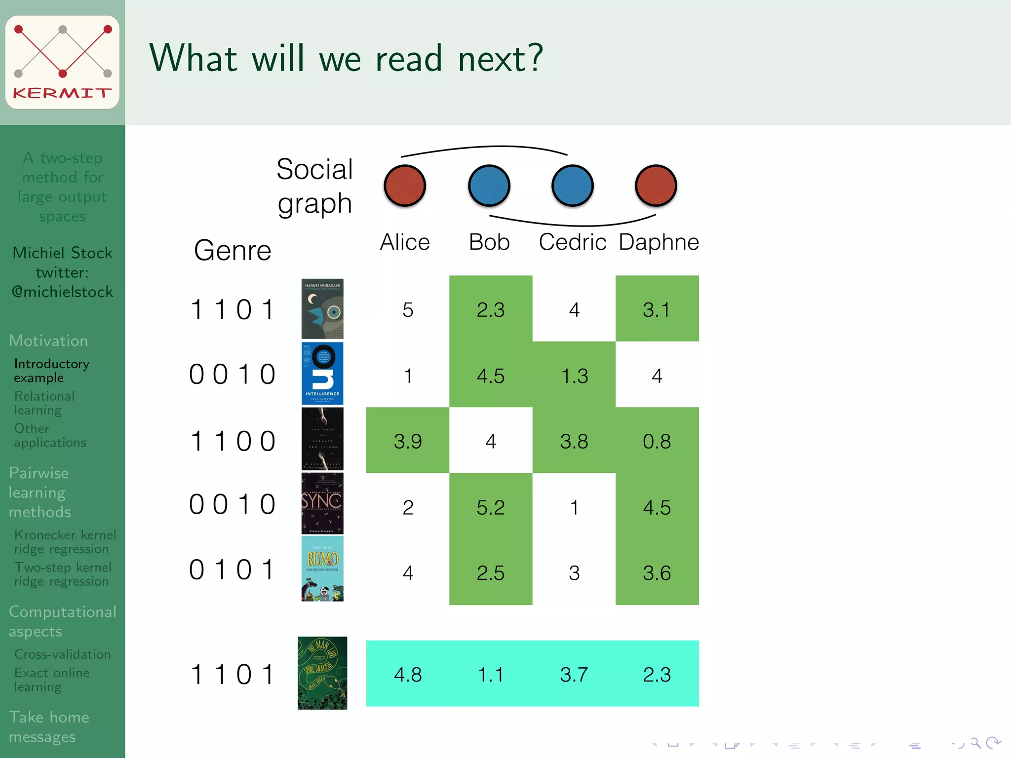 A two-step
method for
large output
spaces
Michiel Stock
twitter:
@michielstock
Motivation
Introductory
example
Relational
learning
Other
applications
Pairwise
learning
methods
Kronecker kernel
ridge regression
Two-step kernel
ridge regression
Computational
aspects
Cross-validation
Exact online
learning
Take home
messages
KERMIT
What will we read next?
5 2.3 4 3.1
1 4.5 1.3 4
3.9 4 3.8 0.8
2 5.2 1 4.5
4 2.5 3 3.6
Alice Bob Cedric Daphne
Social
graph
Genre
1 1 0 1
0 0 1 0
1 1 0 0
0 0 1 0
0 1 0 1
4.8 1.1 3.7 2.31 1 0 1
 