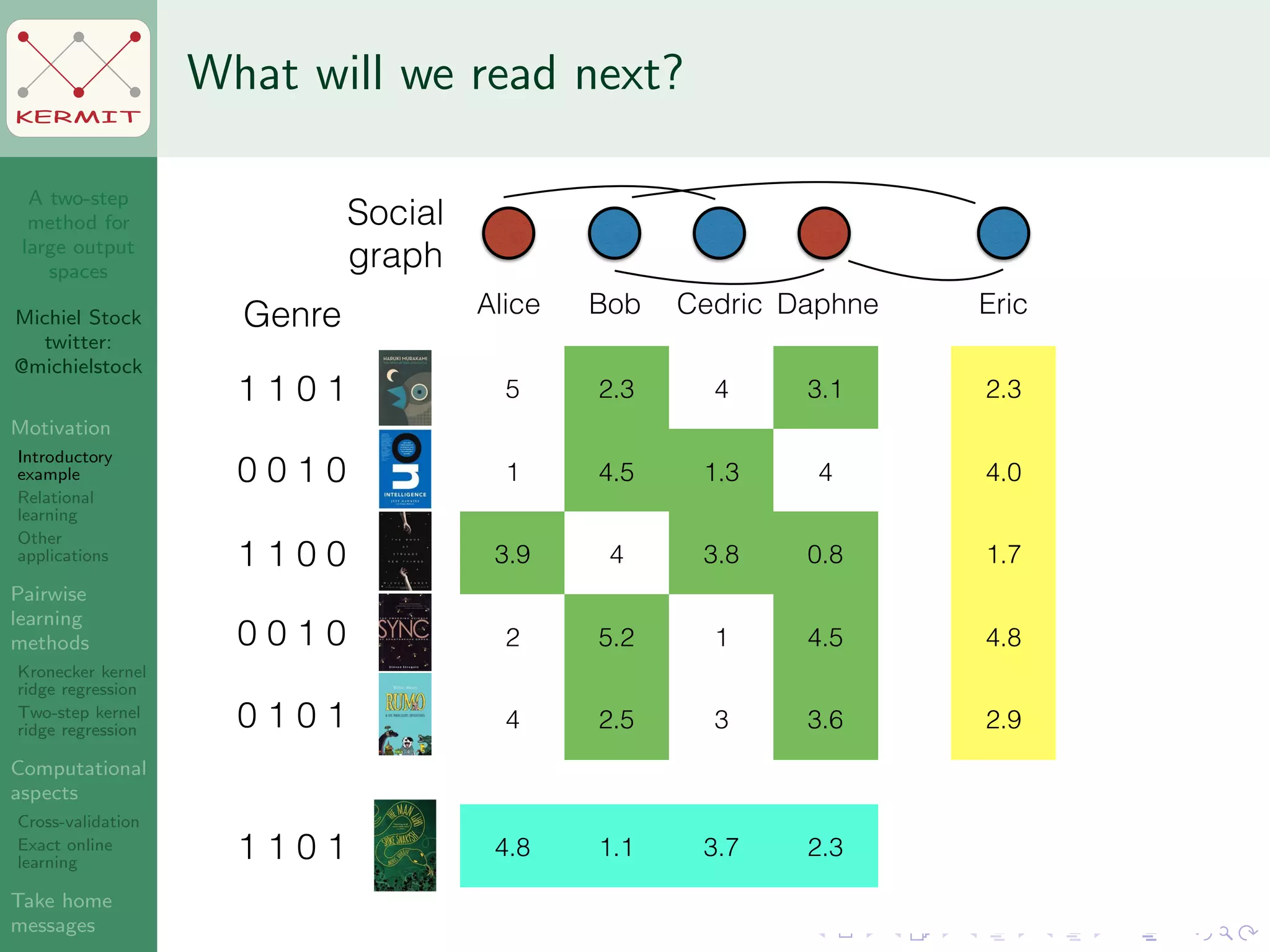 A two-step
method for
large output
spaces
Michiel Stock
twitter:
@michielstock
Motivation
Introductory
example
Relational
learning
Other
applications
Pairwise
learning
methods
Kronecker kernel
ridge regression
Two-step kernel
ridge regression
Computational
aspects
Cross-validation
Exact online
learning
Take home
messages
KERMIT
What will we read next?
5 2.3 4 3.1
1 4.5 1.3 4
3.9 4 3.8 0.8
2 5.2 1 4.5
4 2.5 3 3.6
Alice Bob Cedric Daphne
Social
graph
Genre
1 1 0 1
0 0 1 0
1 1 0 0
0 0 1 0
0 1 0 1
4.8 1.1 3.7 2.31 1 0 1
2.3
4.0
1.7
4.8
2.9
Eric
 