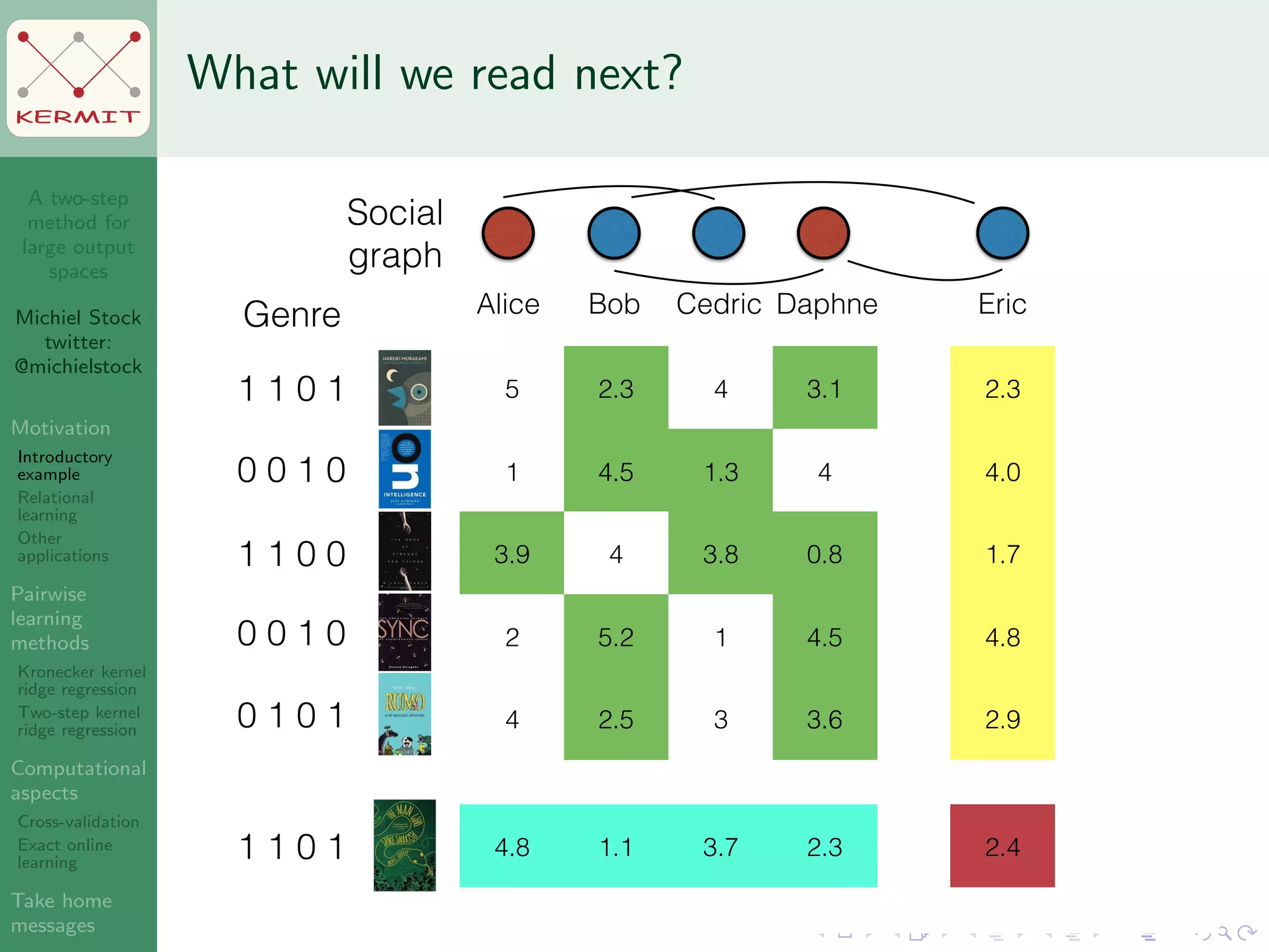 A two-step
method for
large output
spaces
Michiel Stock
twitter:
@michielstock
Motivation
Introductory
example
Relational
learning
Other
applications
Pairwise
learning
methods
Kronecker kernel
ridge regression
Two-step kernel
ridge regression
Computational
aspects
Cross-validation
Exact online
learning
Take home
messages
KERMIT
What will we read next?
5 2.3 4 3.1
1 4.5 1.3 4
3.9 4 3.8 0.8
2 5.2 1 4.5
4 2.5 3 3.6
Alice Bob Cedric Daphne
Social
graph
Genre
1 1 0 1
0 0 1 0
1 1 0 0
0 0 1 0
0 1 0 1
4.8 1.1 3.7 2.31 1 0 1
2.3
4.0
1.7
4.8
2.9
Eric
2.4
 
