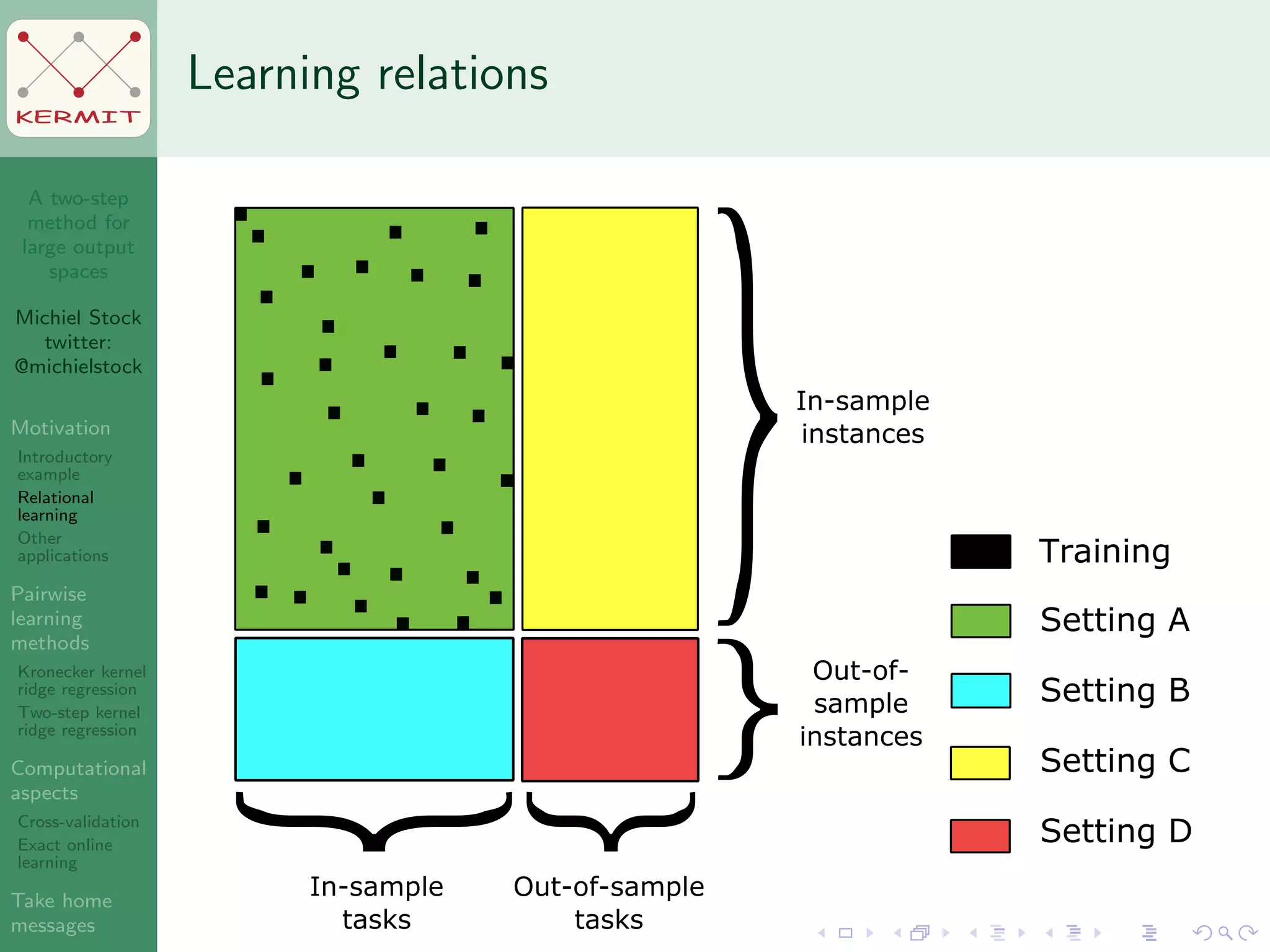 A two-step
method for
large output
spaces
Michiel Stock
twitter:
@michielstock
Motivation
Introductory
example
Relational
learning
Other
applications
Pairwise
learning
methods
Kronecker kernel
ridge regression
Two-step kernel
ridge regression
Computational
aspects
Cross-validation
Exact online
learning
Take home
messages
KERMIT
Learning relations
Setting A
Setting B
Setting C
Setting D
Training
In-sample
tasks
Out-of-sample
tasks
Out-of-
sample
instances
In-sample
instances
 