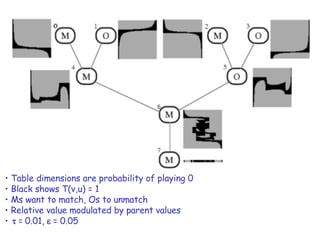 Table dimensions are probability of playing 0 Black shows T(v,u) = 1 Ms want to match, Os to unmatch Relative value modulated by parent values   =  0.01,    = 0.05 