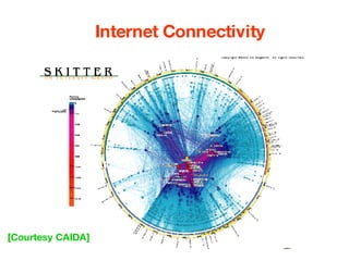 Internet Connectivity [Courtesy CAIDA] 