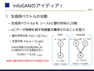 1. 生成用ベクトルの分割
– 生成用ベクトル𝒛′を ソース𝒛と隠れ符号𝒄に分割
– 𝒄にデータ特徴を現す特徴量が獲得されることを狙う
• 隠れ符号分布: 𝑃 𝒄 = 𝑖
𝐿
𝑃(𝑐𝑖)
• 生成分布: 𝐺 𝒛, 𝒄 = 𝑃𝐺(𝒙|𝒄)
InfoGANのアイディア I
𝒛
𝒙 𝒙
𝒛 𝒄
𝒙 ~ 𝐺 𝒛 𝒙 ~ 𝐺 𝒛, 𝒄
𝒛 ~ 𝑃𝑛𝑜𝑖𝑠𝑒(𝒛) 𝒛 ~ 𝑃𝑛𝑜𝑖𝑠𝑒(𝒛) 𝒄 ~ 𝑃(𝒄)
𝐺 𝒛 = 𝑃𝐺(𝒙) 𝐺 𝒛, 𝒄 = 𝑃𝐺(𝒙|𝒄)
GAN InfoGAN
GANの学習では生成分布𝑃𝐺が
𝒄に条件付けされる保証はなく，
𝑃𝐺(𝒙|𝒄) → 𝑃𝐺(𝒙) となる
如何に隠れ符号の条件付けを保証するか
10/19
 