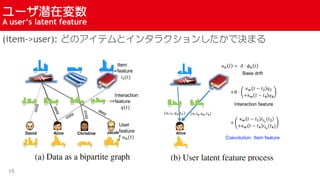 `Ǳډ
A users latent feature
15
(item->user): ɤΥƥȥ󥿥饯󤷤ǛQޤ
 